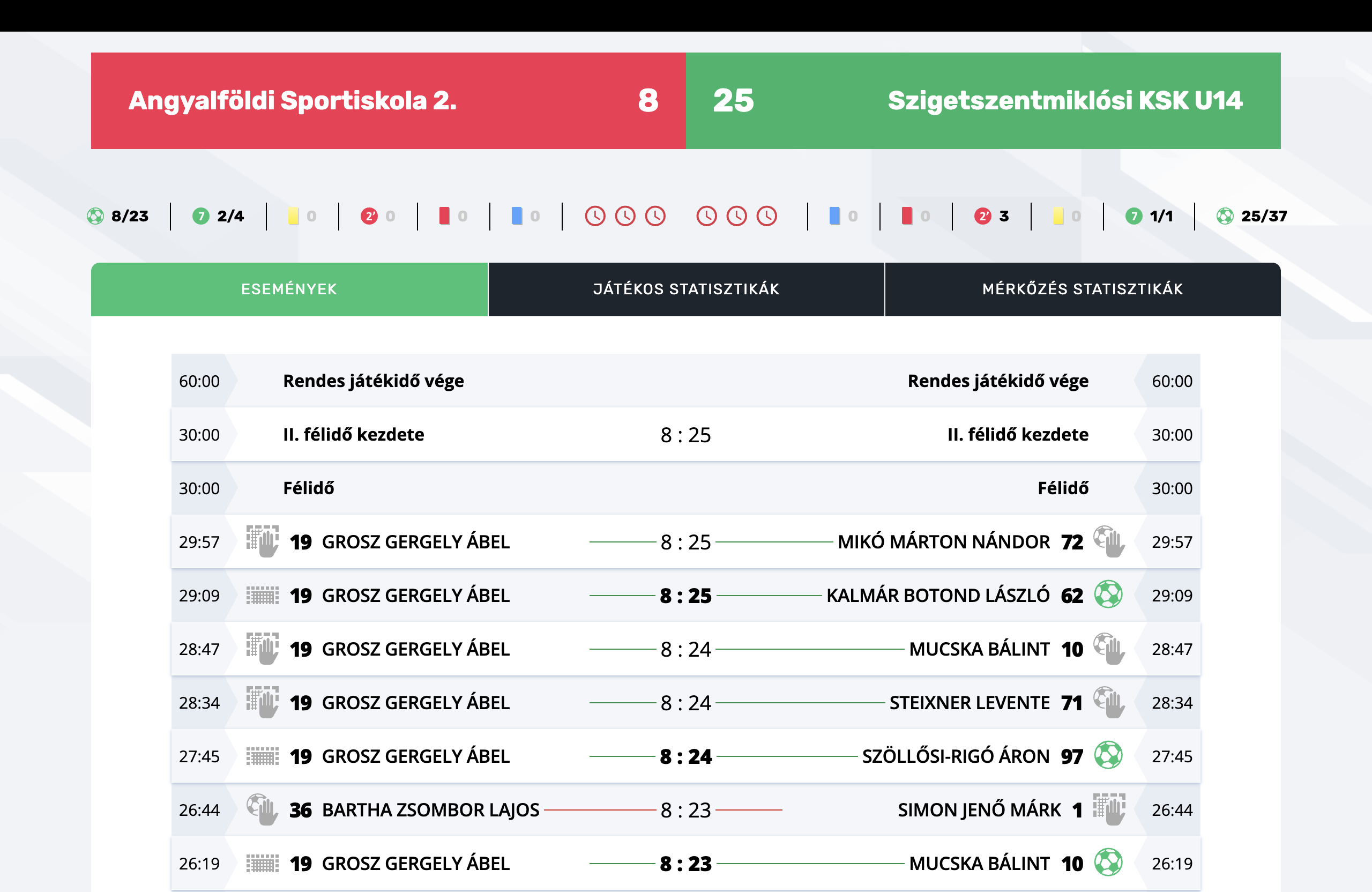 Tanulságos mérkőzések és 7. hely az Üstökös Kupán